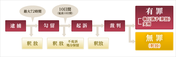 刑事事件の解決の流れ