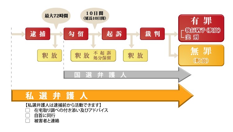 刑事事件の解決の流れ